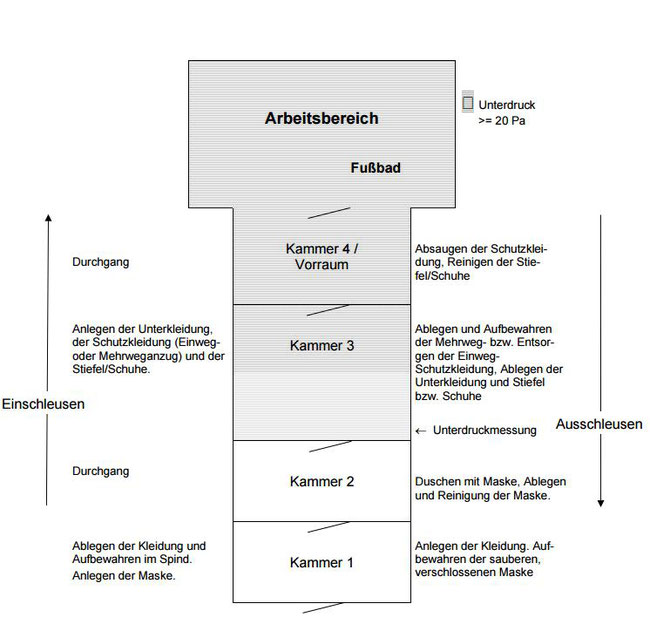 4 Kammerschleuse - Optima Schadstoffsanierung und Rückbau GmbH & Co. KG