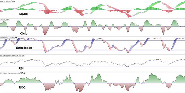 Indicadores forex intradia