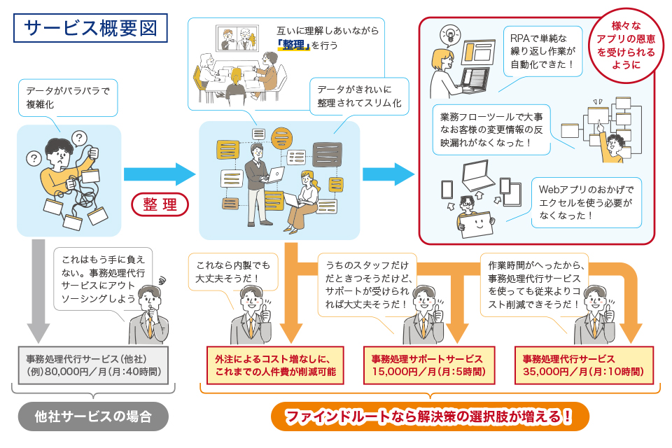 サービス概念図