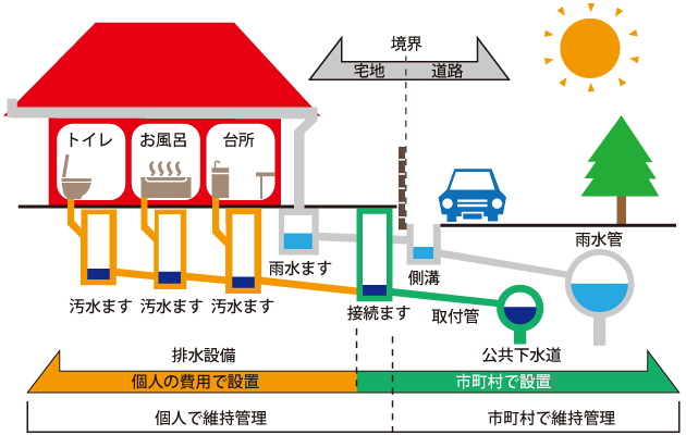 下水道接続工事とは