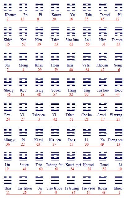 Table des Koua. Yi king, traduction P.-L.-F. Philastre. Annales du Musée Guimet, tomes VIII et XXIII. Ernest Leroux, Paris, Première partie, 1885, 489 pages. Deuxième partie, 1893, 608 pages.