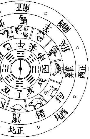 Disposition des vingt-quatre signes sur la boussole astrologique des Chinois