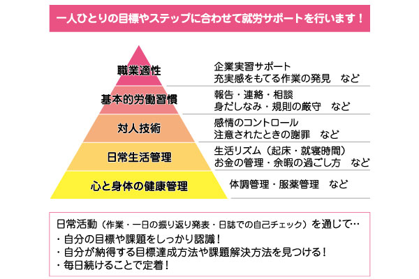 【めぐみの里】職業準備性ピラミッド