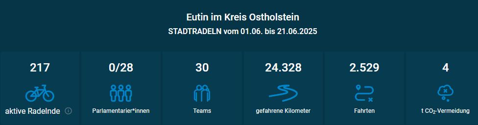 Stadtradeln: momentanes Ergebnis für Eutin (am 17.6.25)