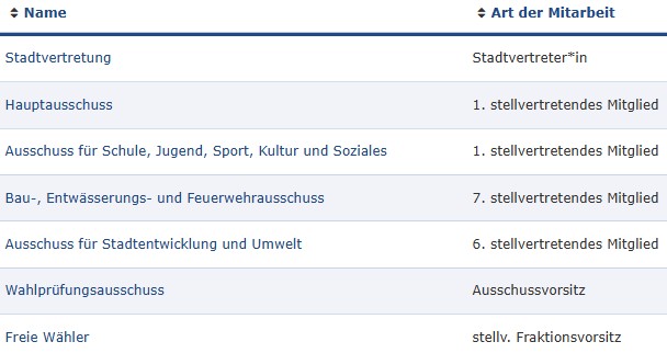 Mitgliedschaften in der Eutiner Stadtverwaltung