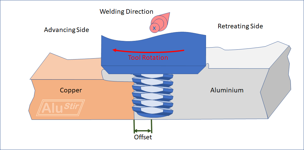 How to join Copper and Aluminium by Friction Stir Welding? AluStir Stephan Kallee