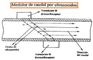 Medidor de caudal por Ultrasonido