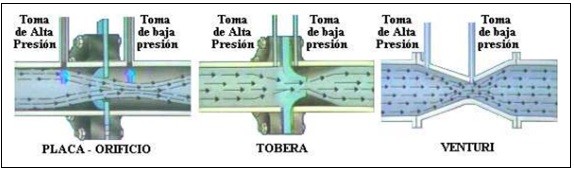 TIPOS DE MEDICIÓN DE PRESIÓN DIFERENCIAL
