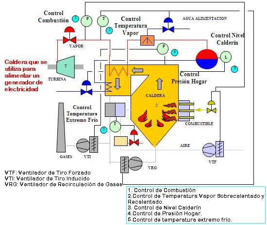 Figura 1.4 Caldera que produce vapor para un turbo-generador eléctrico.