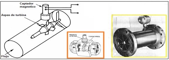 Medidor tipo turbina