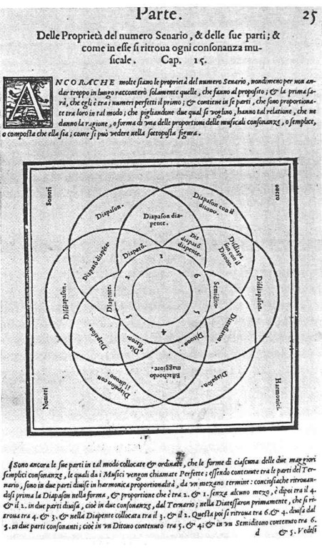 Gioseffo Zarlino, Istitutioni harmoniche (1558) Kap.15: Senariums-Theorien
