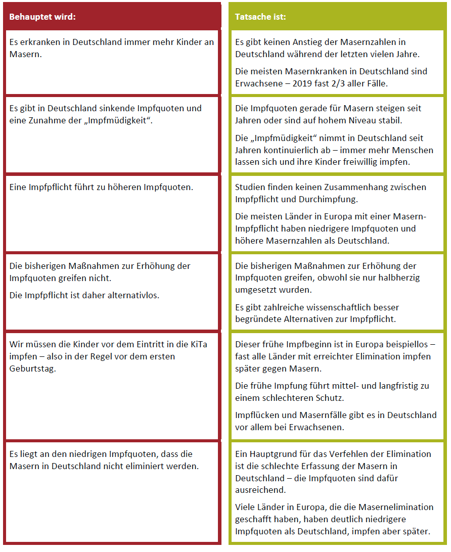 Faktencheck Masernschutzgesetzt
