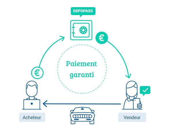 Depopass, transaction sécurisée pour la vente de particulier à particuliuer