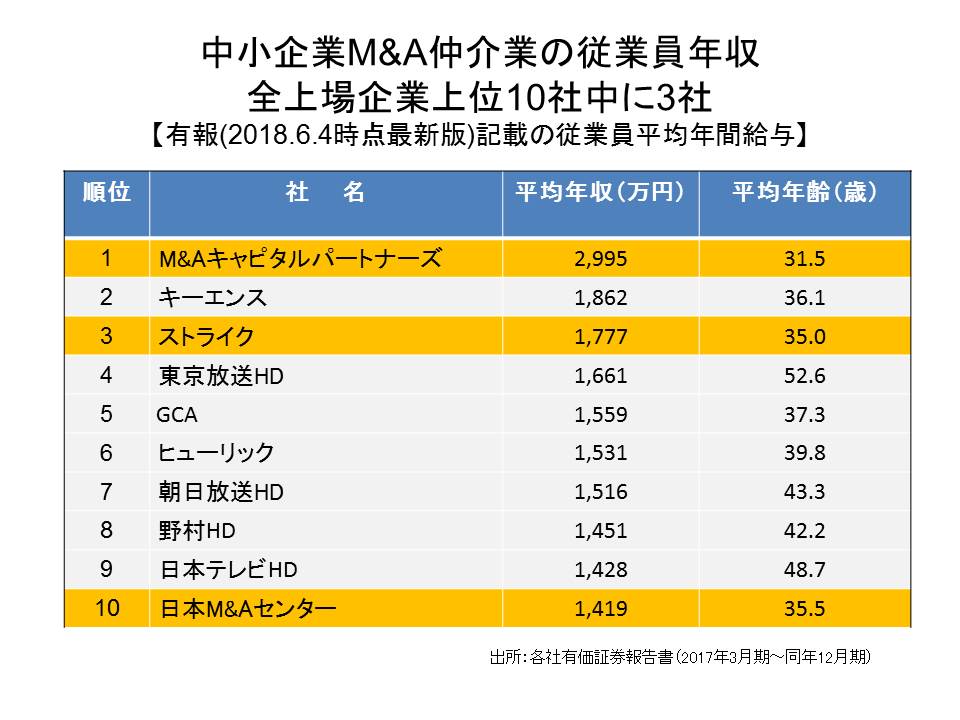 上場企業の高給ランキング～上位10社に中小企業M&A仲介業が3社 ファミリーゲノム研究所