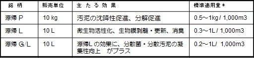 *廃水量に対する量。状況により異なります。汚泥調製の場合は増量。