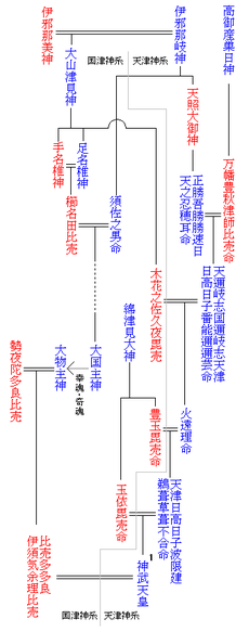 　　「木花開耶姫命」の系図