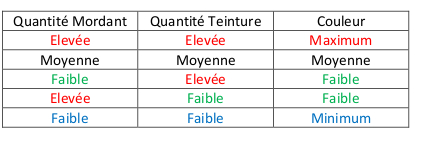 magasin de laine, vente de laine, laine à tricoter, pelote de laine, laine locale, laine pour tricoter, laine artisanale, couleur naturelle, soie, mérinos, bonnet, chaussette, teinture textile, chale