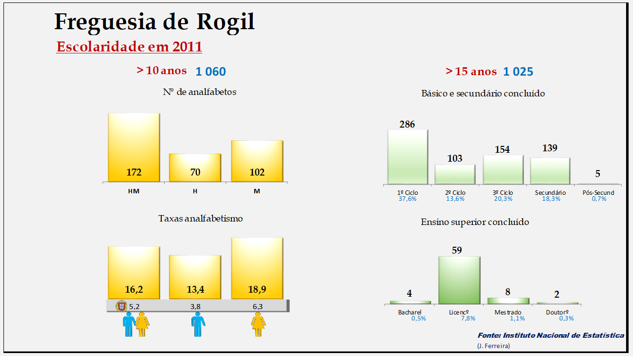 Rogil– Escolaridade e taxas de analfabetismo em 2011