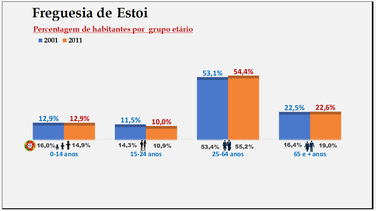 Estói– Percentagem de habitantes por grupo etário (2001 e 2011)