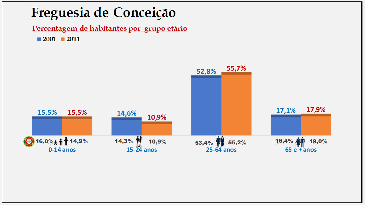 Conceição– Percentagem de habitantes por grupo etário (2001 e 2011)