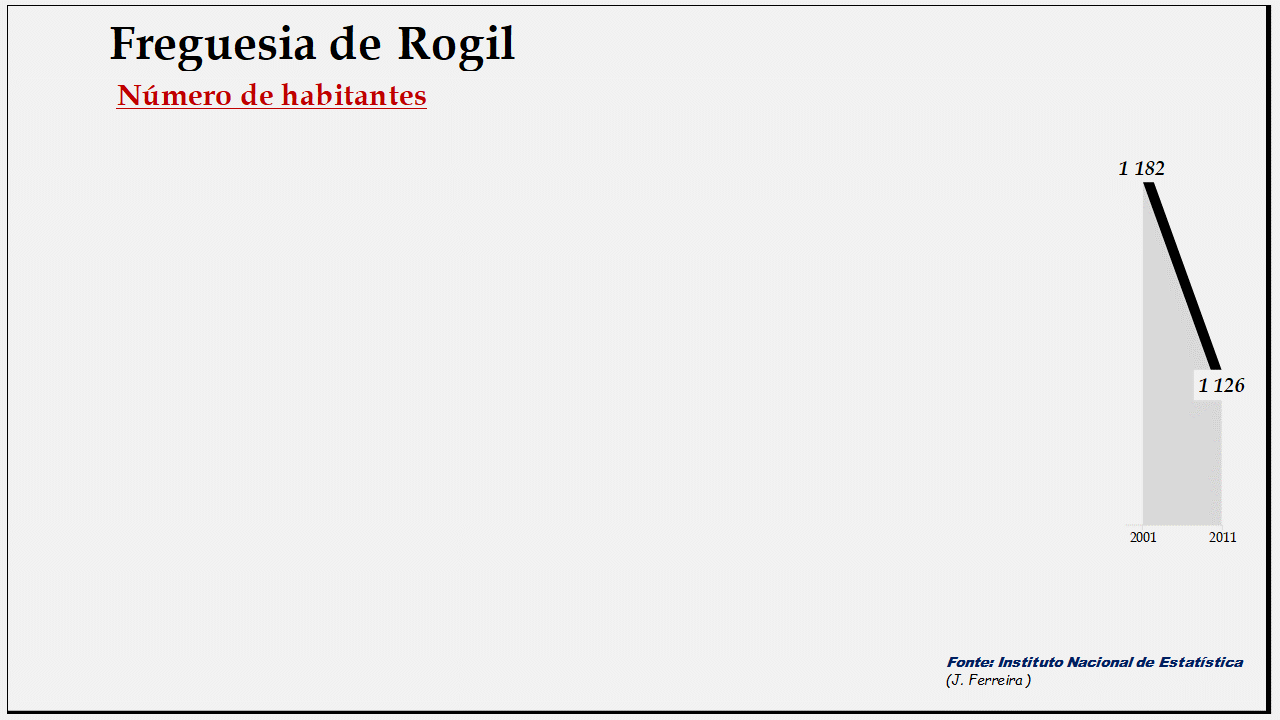 Rogil- Número de habitantes