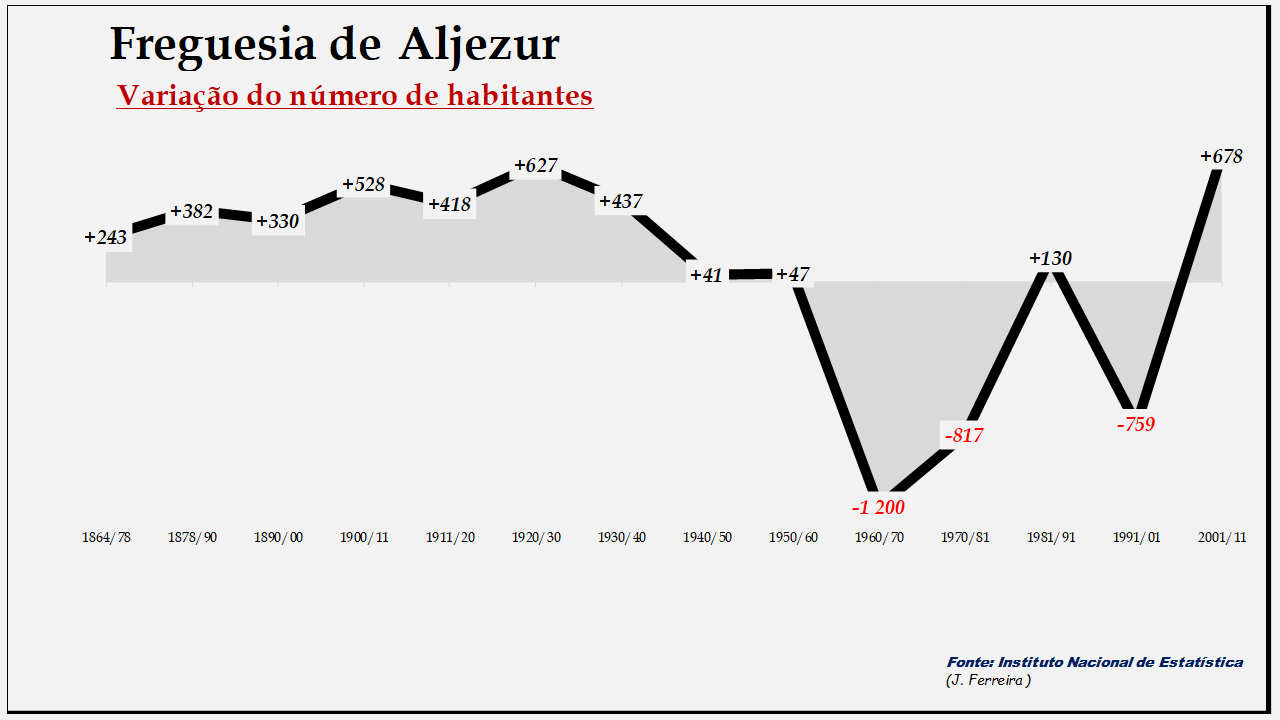 Aljezur– Variação do número de habitantes