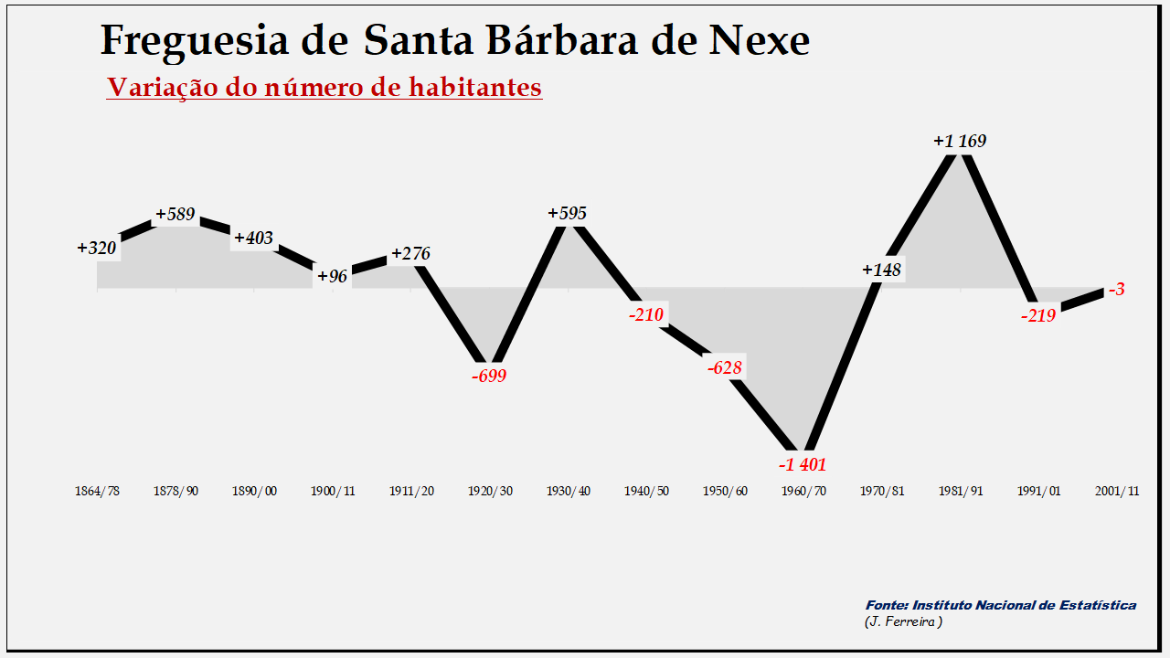 Santa Bárbara de Nexe   – Variação do número de habitantes
