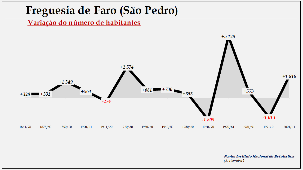 Faro (S. Pedro)– Variação do número de habitantes