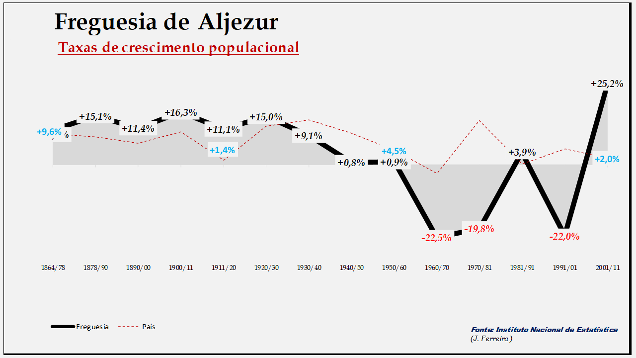 Aljezur– Taxas de crescimento da população