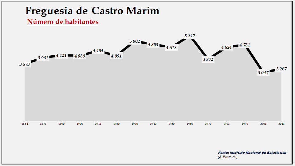 Castro Marim- Número de habitantes