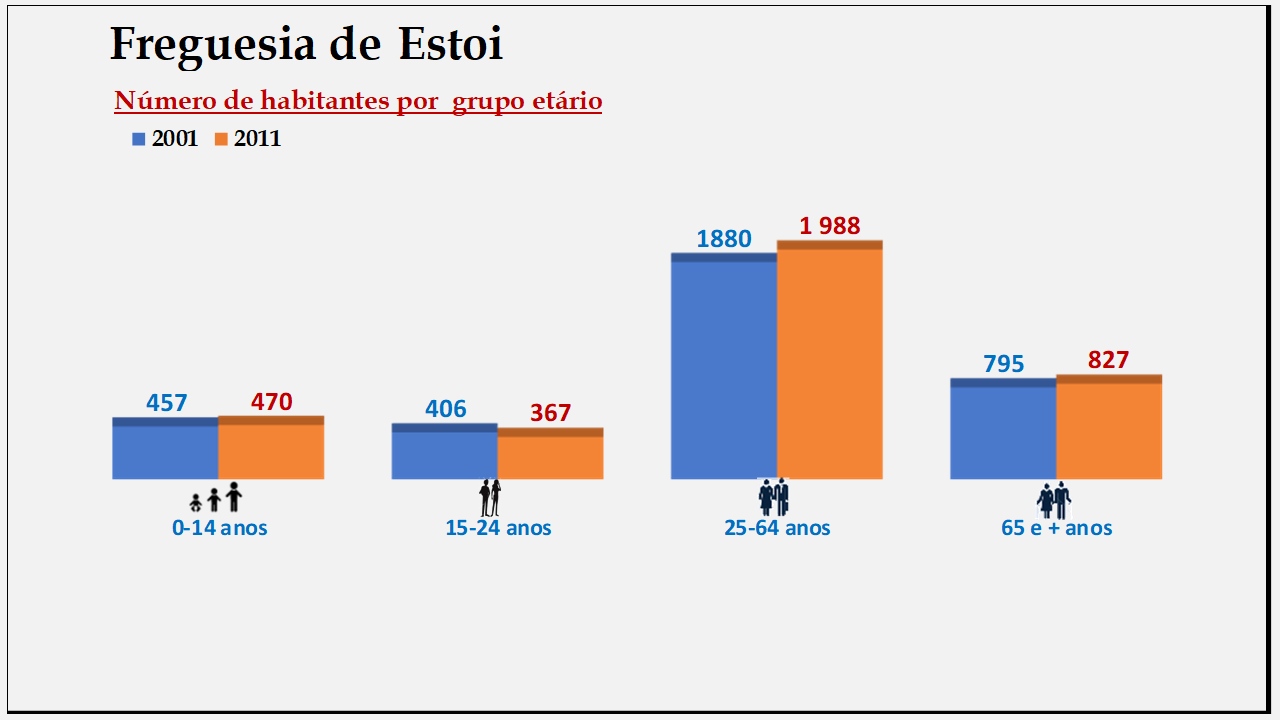 Estói– Número de habitantes por grupo etário (2001 e 2011)