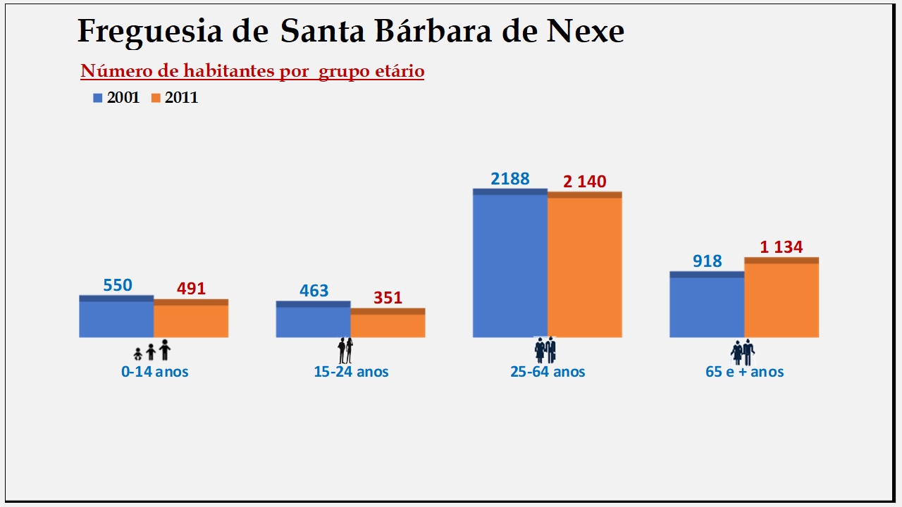 Santa Bárbara de Nexe   – Número de habitantes por grupo etário (2001 e 2011)