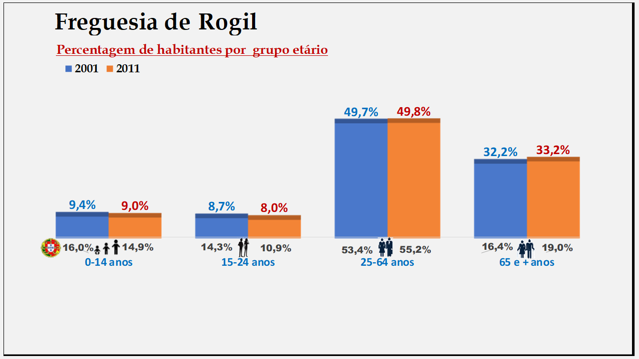 Rogil– Percentagem de habitantes por grupo etário (2001 e 2011)