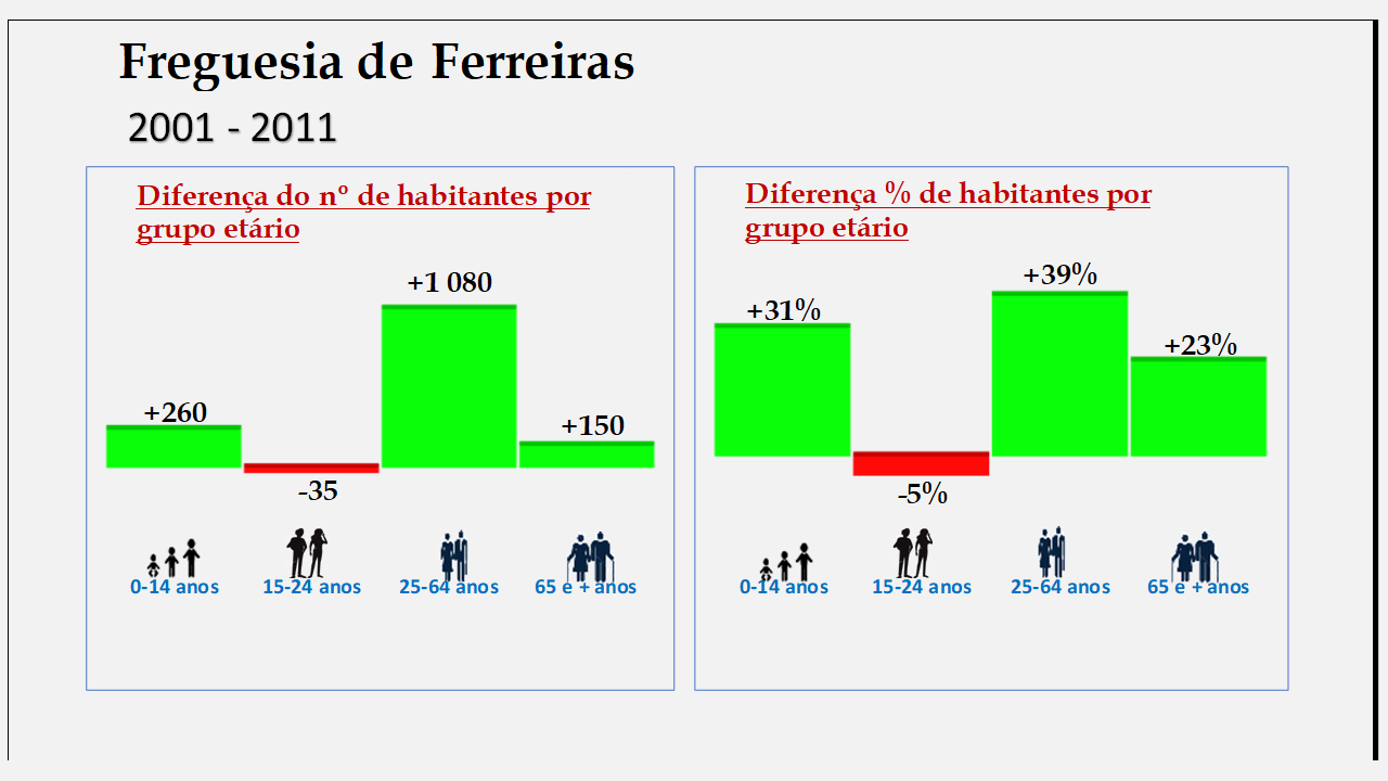 Ferreiras– Diferenças por grupo etário (1878-2011)