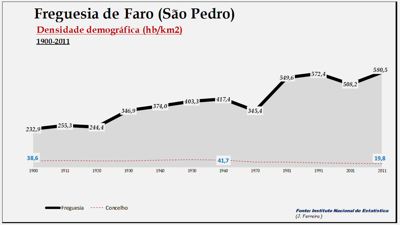 Faro (S. Pedro)– Densidade demográfica