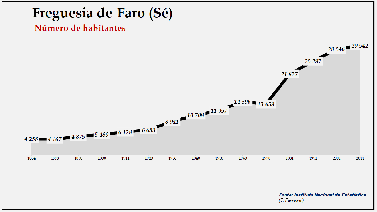 Faro (Sé)- Número de habitantes