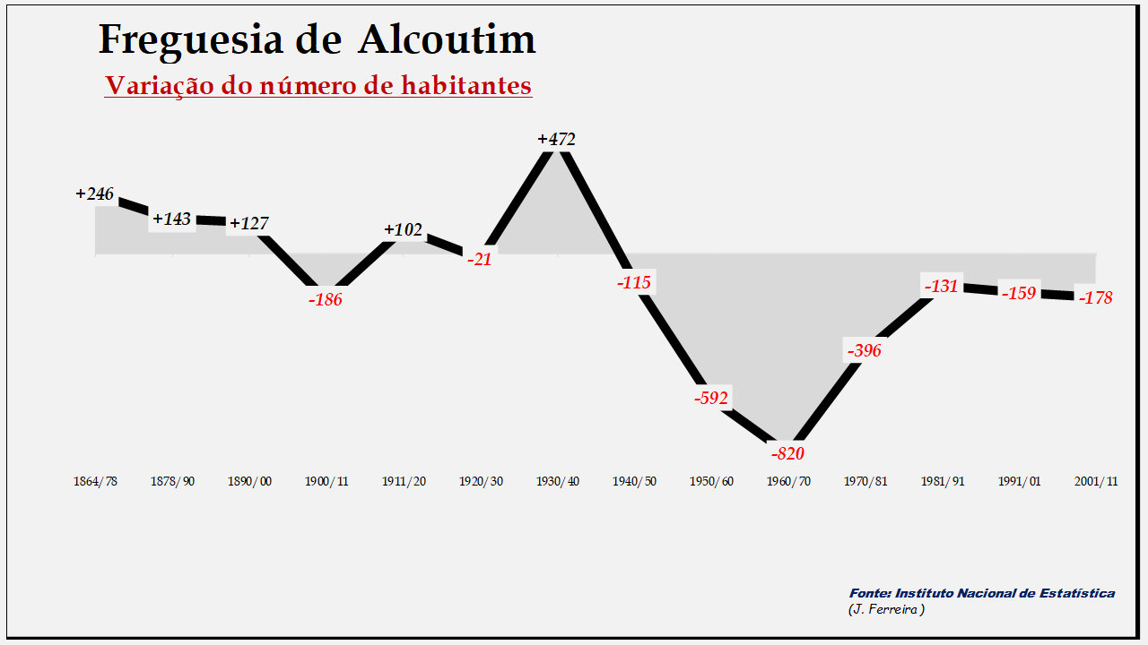 Alcoutim– Variação do número de habitantes