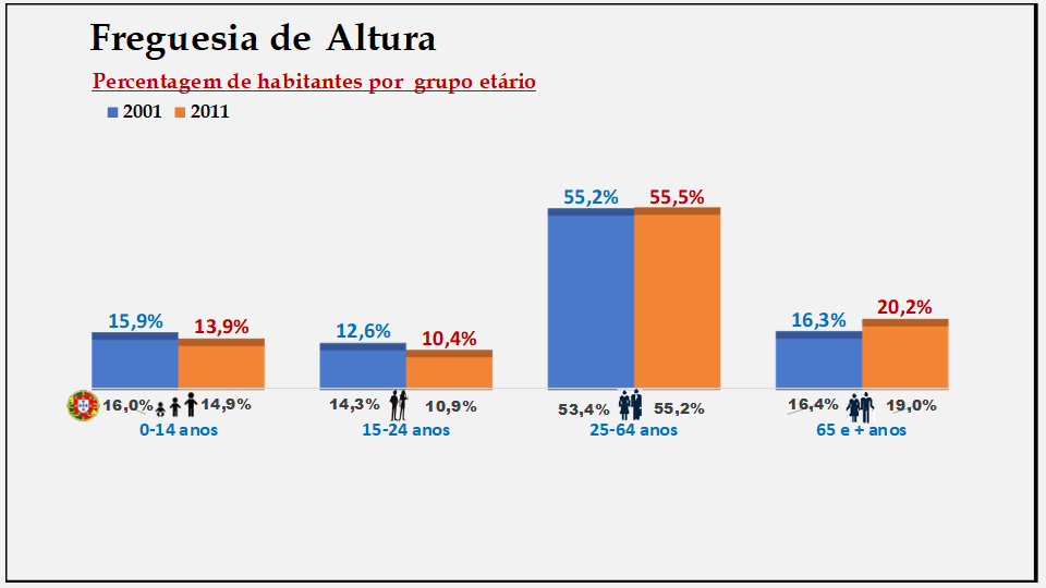 Altura– Percentagem de habitantes por grupo etário (2001 e 2011)