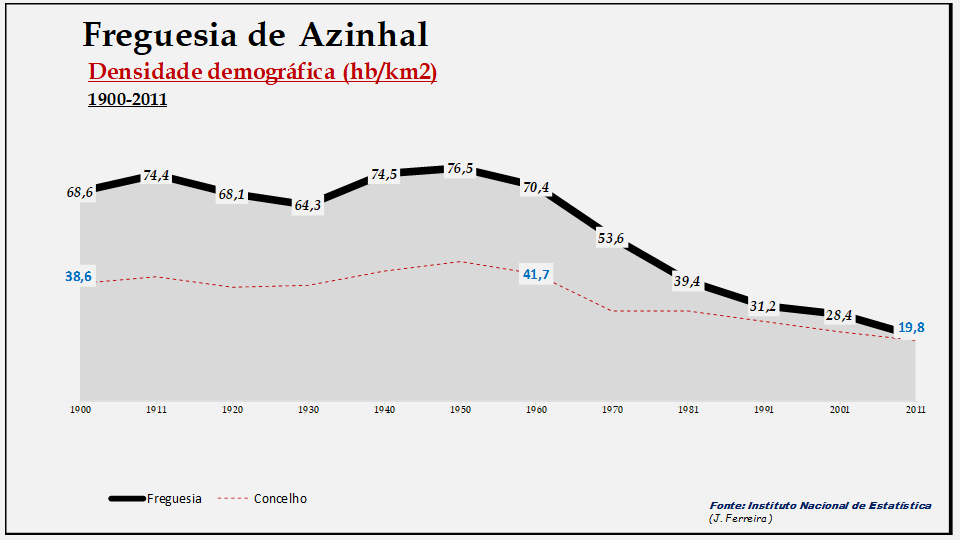 Azinhal– Densidade demográfica