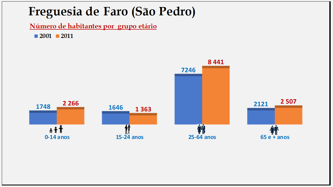 Faro (S. Pedro)– Número de habitantes por grupo etário (2001 e 2011)