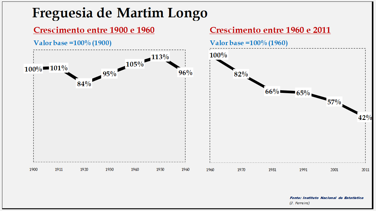 Martim Longo– Evolução da população comparada (1900-1960; 1960-2011)