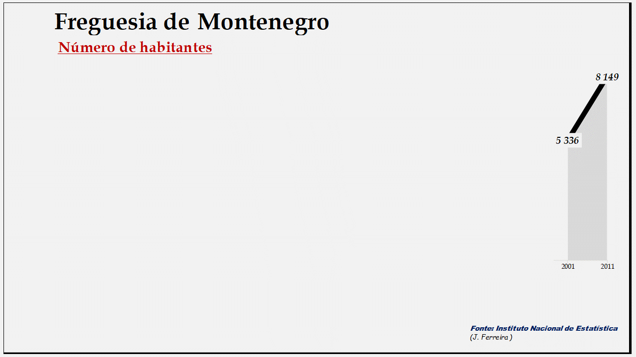 Montenegro - Número de habitantes