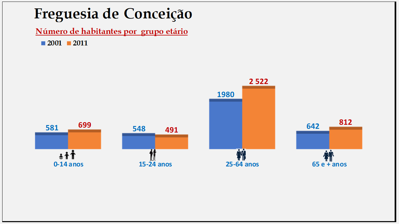 Conceição– Número de habitantes por grupo etário (2001 e 2011)