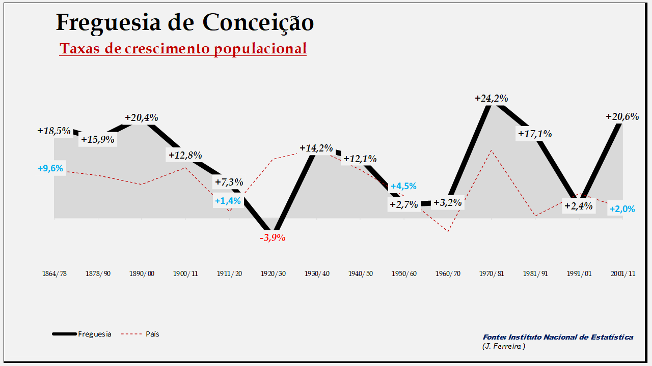 Conceição– Taxas de crescimento da população