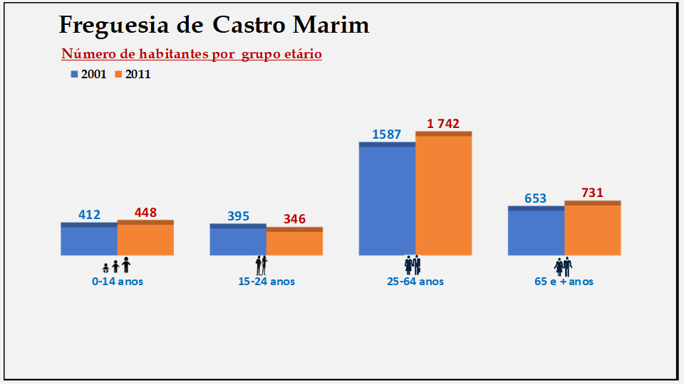 Castro Marim– Número de habitantes por grupo etário (2001 e 2011)