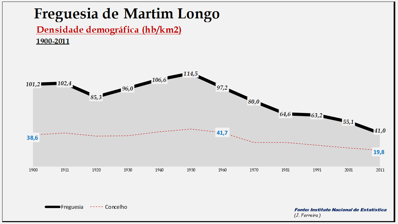 Martim Longo– Densidade demográfica