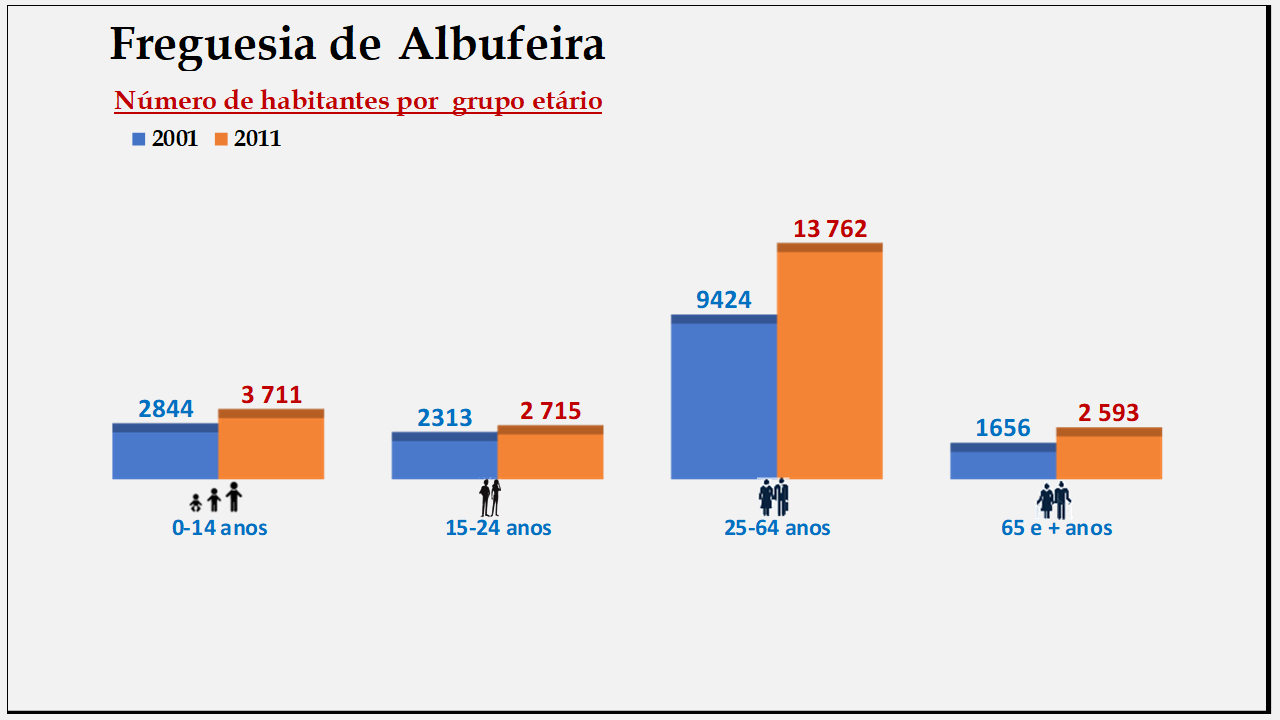 Albufeira– Número de habitantes por grupo etário (2001 e 2011)