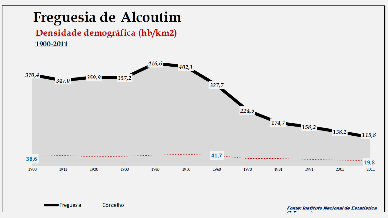 Alcoutim– Densidade demográfica