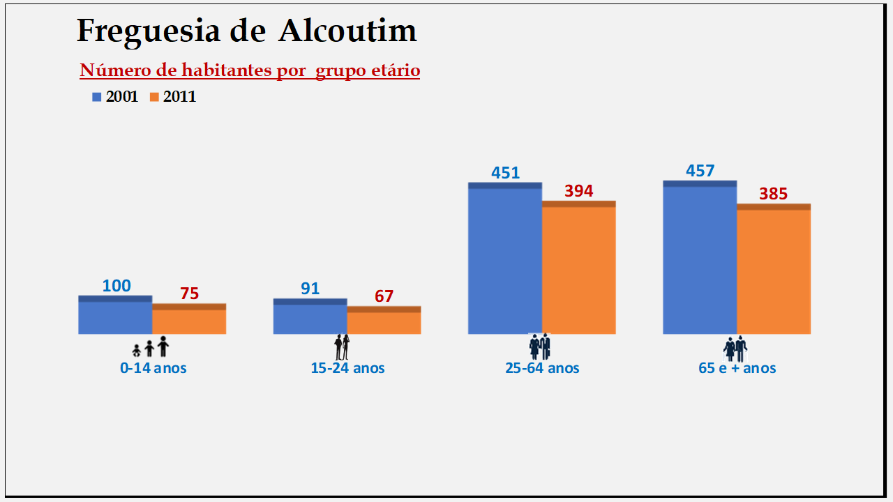 Alcoutim– Número de habitantes por grupo etário (2001 e 2011)