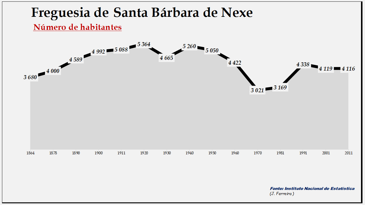 Santa Bárbara de Nexe   - Número de habitantes